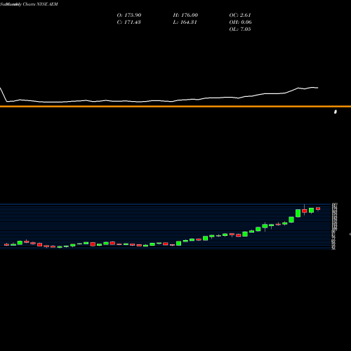 Monthly charts share AEM Agnico Eagle Mines Limited NYSE Stock exchange 