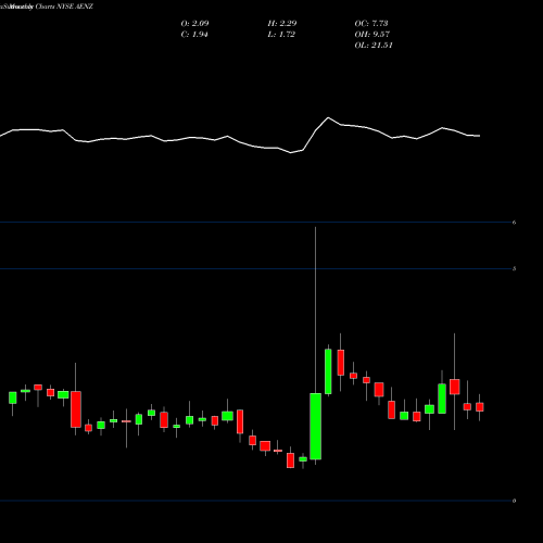 Monthly charts share AENZ Aenza S.A.A. NYSE Stock exchange 