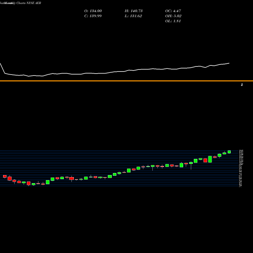 Monthly charts share AER Aercap Holdings N.V. NYSE Stock exchange 