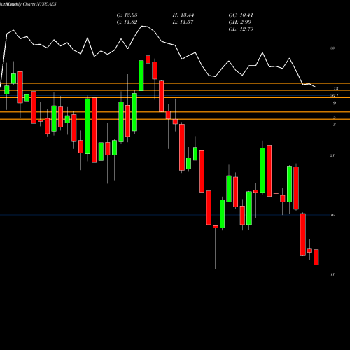 Monthly charts share AES The AES Corporation NYSE Stock exchange 