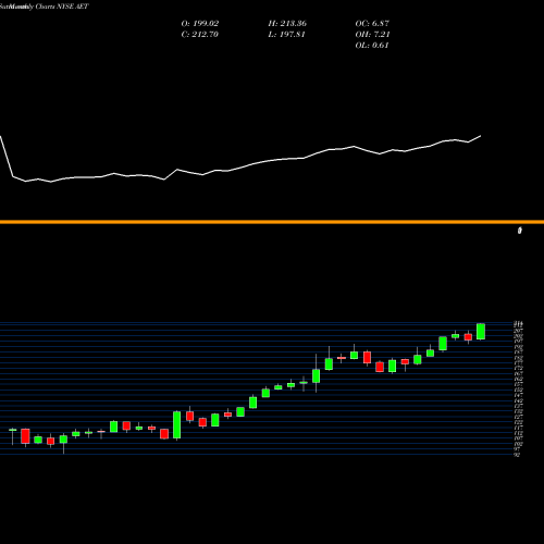 Monthly charts share AET Aetna Inc NYSE Stock exchange 