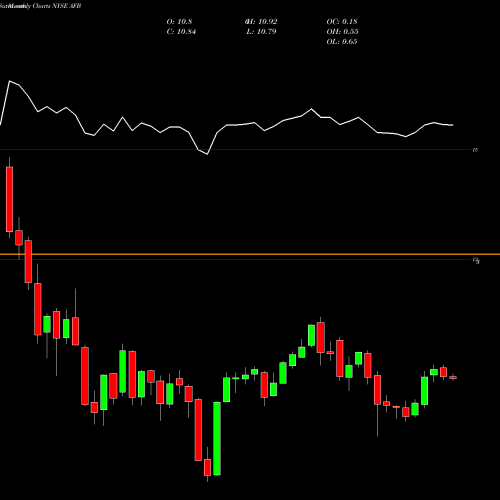 Monthly charts share AFB Alliance National Municipal Income Fund Inc NYSE Stock exchange 