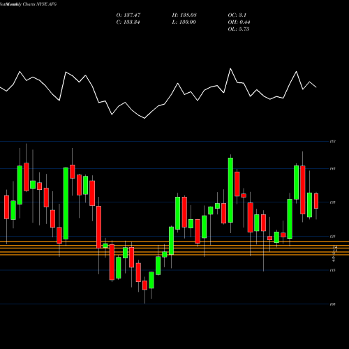 Monthly charts share AFG American Financial Group, Inc. NYSE Stock exchange 