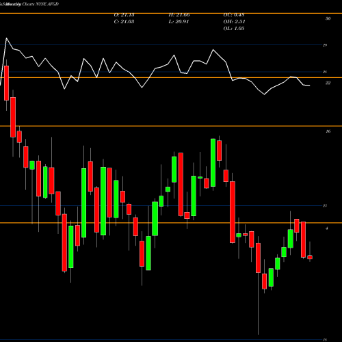 Monthly charts share AFGD American Financial Group Inc 5.625% NYSE Stock exchange 