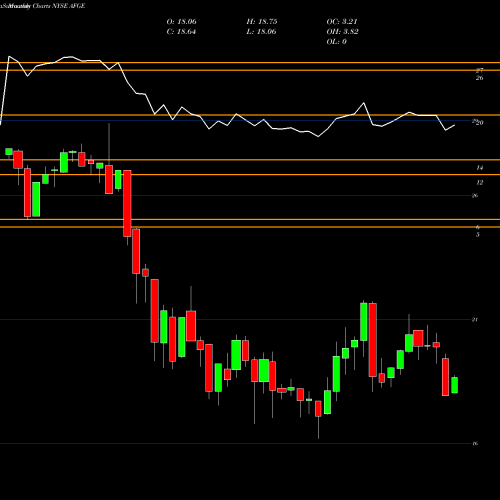 Monthly charts share AFGE American Financial Group, Inc. NYSE Stock exchange 