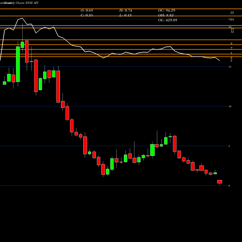 Monthly charts share AFI Armstrong Flooring, Inc. NYSE Stock exchange 