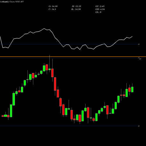 Monthly charts share AFT Apollo Senior Floating Rate Fund Inc. NYSE Stock exchange 