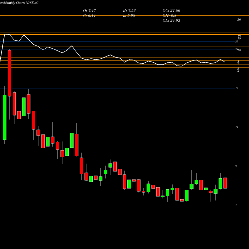 Monthly charts share AG First Majestic Silver Corp. NYSE Stock exchange 