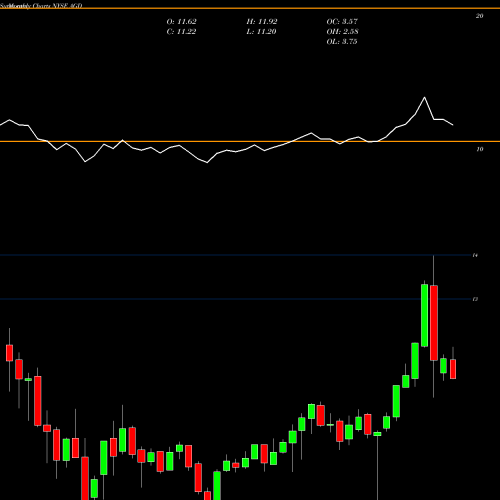 Monthly charts share AGD Aberdeen Global Dynamic Dividend Fund NYSE Stock exchange 