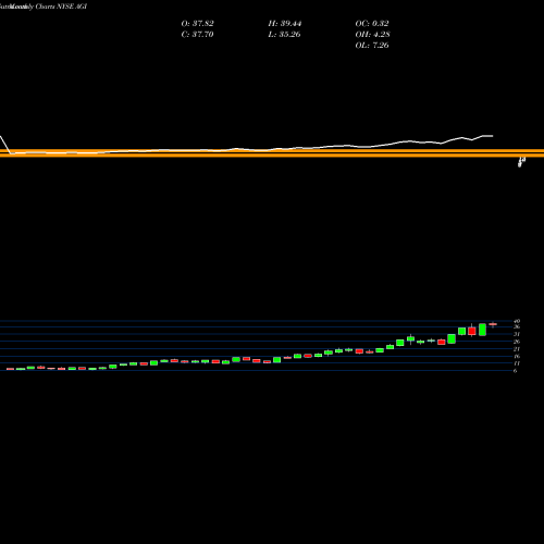 Monthly charts share AGI Alamos Gold Inc. NYSE Stock exchange 