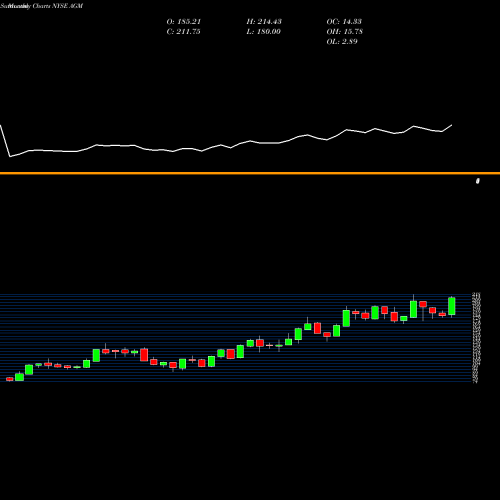 Monthly charts share AGM Federal Agricultural Mortgage Corporation NYSE Stock exchange 