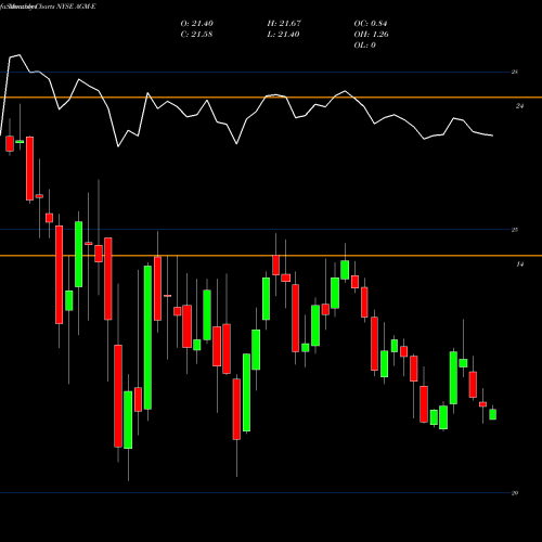 Monthly charts share AGM-E Federal Agricultural Mortgage Corp [Agm/Pe] NYSE Stock exchange 