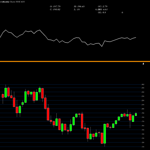 Monthly charts share AGN Allergan Plc. NYSE Stock exchange 