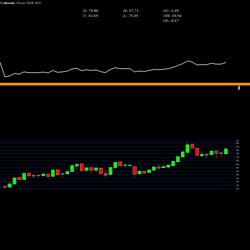 Monthly charts share AGO Assured Guaranty Ltd. NYSE Stock exchange 