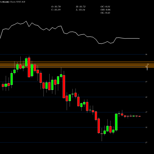 Monthly charts share AGR Avangrid, Inc. NYSE Stock exchange 