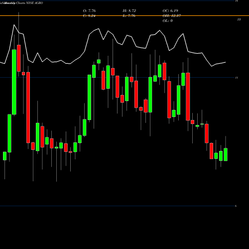 Monthly charts share AGRO Adecoagro S.A. NYSE Stock exchange 