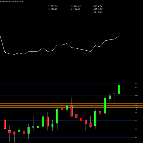 Monthly charts share AGU Agrium Inc NYSE Stock exchange 