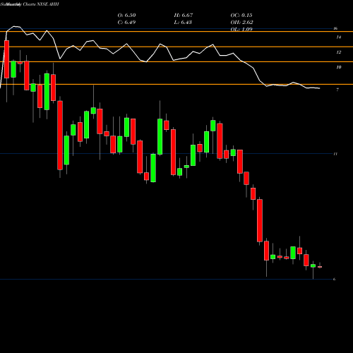 Monthly charts share AHH Armada Hoffler Properties, Inc. NYSE Stock exchange 