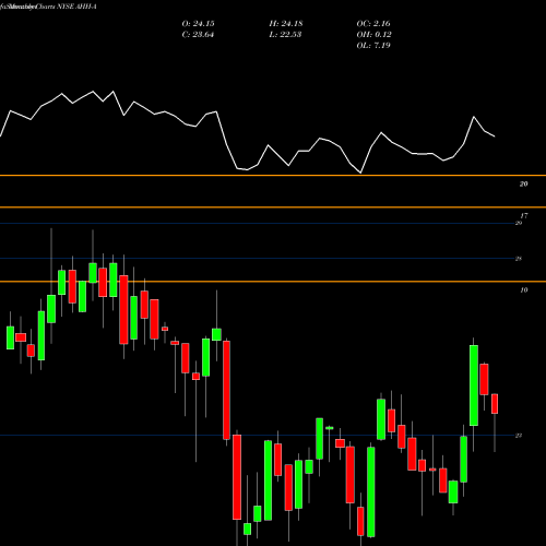 Monthly charts share AHH-A Armada Hoffler Pptys Inc [Ahh/Pa] NYSE Stock exchange 