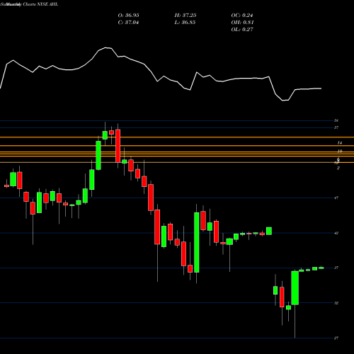 Monthly charts share AHL Aspen Insurance Holdings NYSE Stock exchange 
