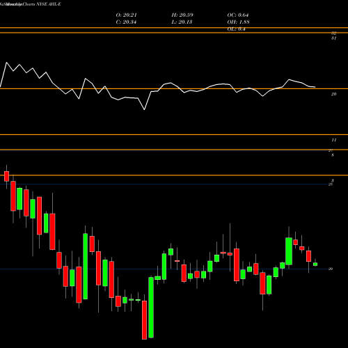 Monthly charts share AHL-E Aspen Insurance Holdings Ltd [Ahl/Pe] NYSE Stock exchange 