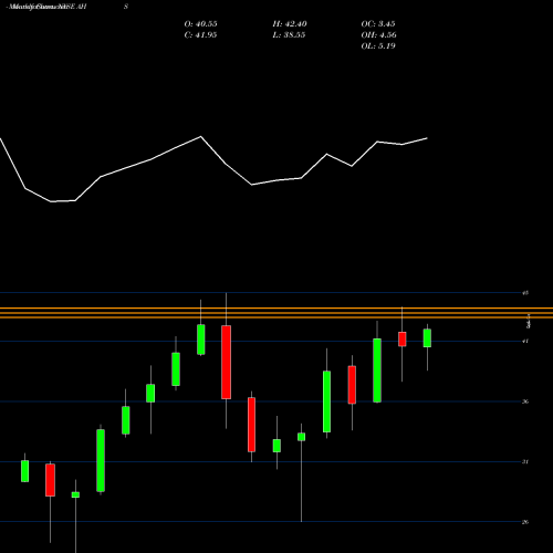 Monthly charts share AHS Amn Healthcare Services Inc NYSE Stock exchange 