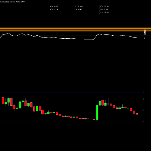 Monthly charts share AHT Ashford Hospitality Trust Inc NYSE Stock exchange 