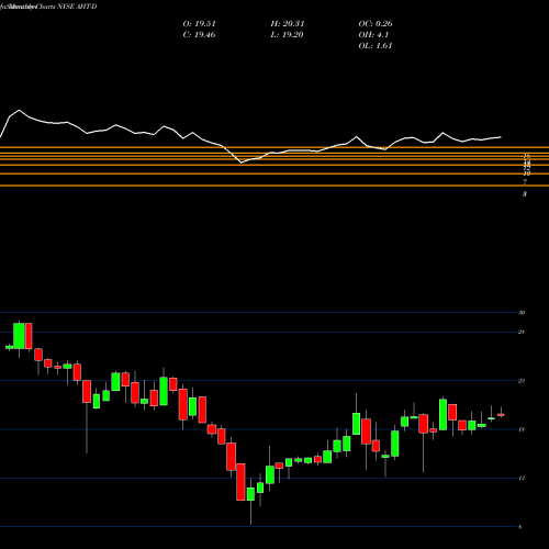 Monthly charts share AHT-D Ashford Hosp D Pfd NYSE Stock exchange 