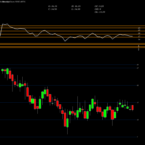 Monthly charts share AHT-G Ashford Hospitality TR Inc [Aht/Pg] NYSE Stock exchange 