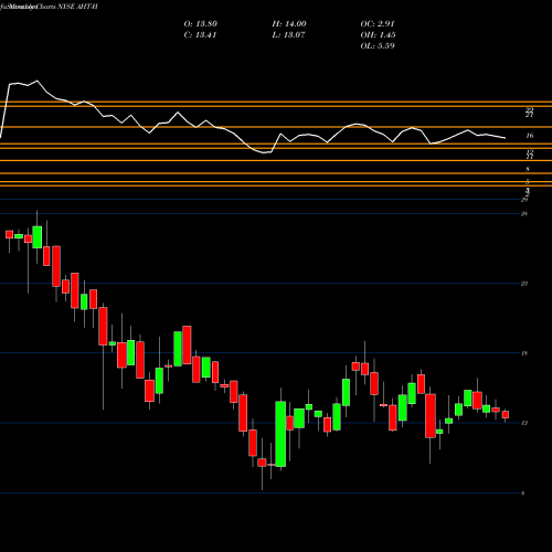 Monthly charts share AHT-H Ashford Hospitality TR Inc [Aht/Ph] NYSE Stock exchange 