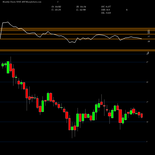 Monthly charts share AHT-I Ashford Hospitality TR Inc [Aht/Pi] NYSE Stock exchange 