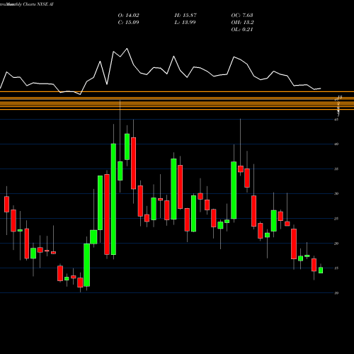 Monthly charts share AI Arlington Asset Investment Corp NYSE Stock exchange 