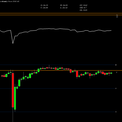 Monthly charts share AIC Arlington Asset Investment Corp NYSE Stock exchange 