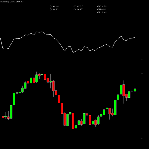 Monthly charts share AIF Apollo Tactical Income Fund Inc. NYSE Stock exchange 