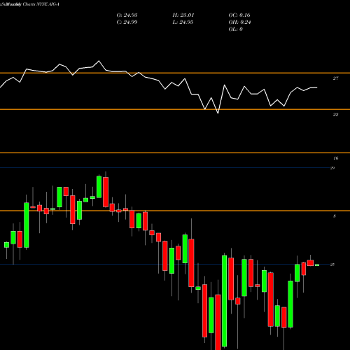 Monthly charts share AIG-A American International Group Inc [Aig/Pa] NYSE Stock exchange 
