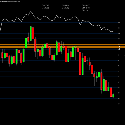Monthly charts share AIN Albany International Corporation NYSE Stock exchange 