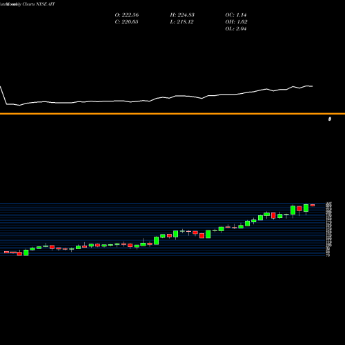 Monthly charts share AIT Applied Industrial Technologies, Inc. NYSE Stock exchange 