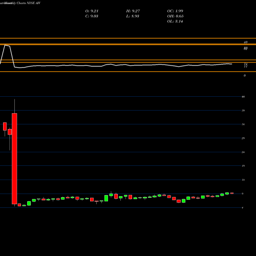 Monthly charts share AIV Apartment Investment And Management Company NYSE Stock exchange 