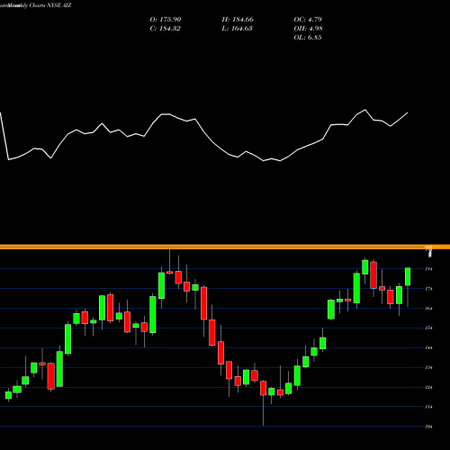 Monthly charts share AIZ Assurant, Inc. NYSE Stock exchange 