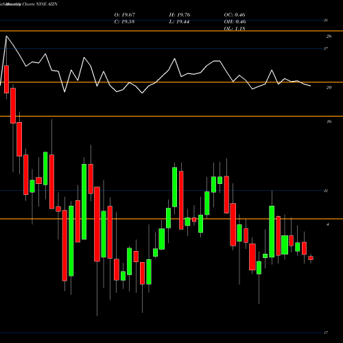 Monthly charts share AIZN Assurant Inc 5.25% Subordinated Notes Due 2061 NYSE Stock exchange 