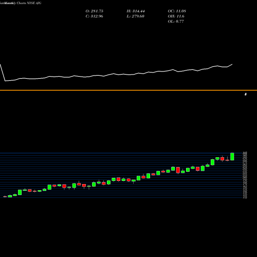 Monthly charts share AJG Arthur J. Gallagher & Co. NYSE Stock exchange 