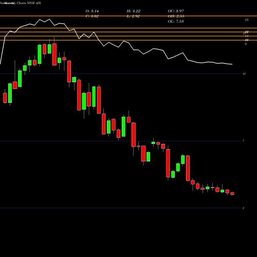 Monthly charts share AJX Great Ajax Corp. NYSE Stock exchange 