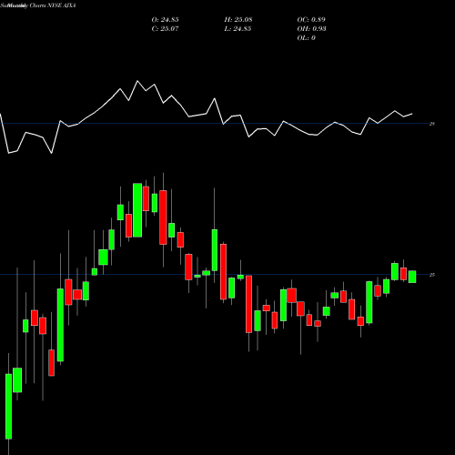Monthly charts share AJXA Great Ajax Corp. NYSE Stock exchange 