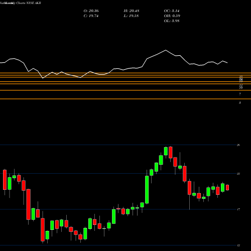 Monthly charts share AKR Acadia Realty Trust NYSE Stock exchange 