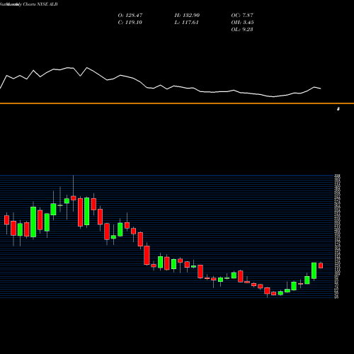 Monthly charts share ALB Albemarle Corporation NYSE Stock exchange 