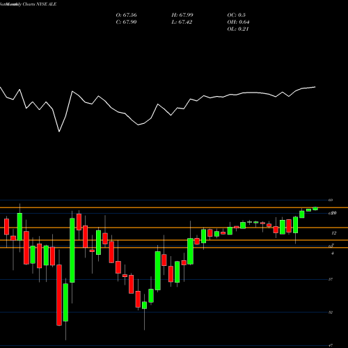 Monthly charts share ALE Allete, Inc. NYSE Stock exchange 