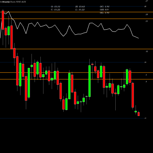 Monthly charts share ALEX Alexander & Baldwin, Inc. NYSE Stock exchange 