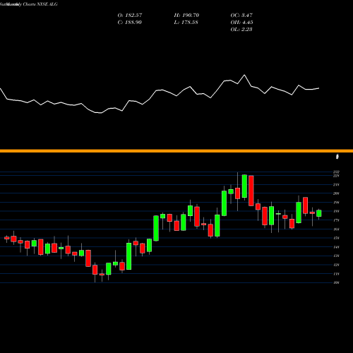 Monthly charts share ALG Alamo Group, Inc. NYSE Stock exchange 