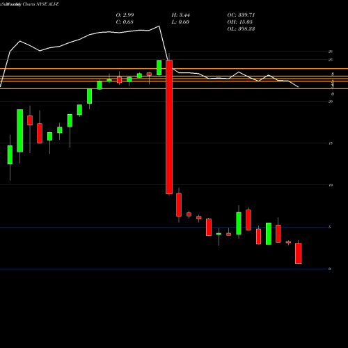 Monthly charts share ALI-E Altera Infrastructure LP 8.875% Ser E [Alin/Pe] NYSE Stock exchange 
