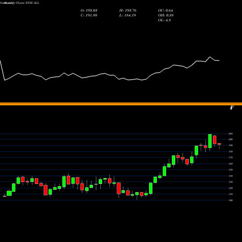 Monthly charts share ALL Allstate Corporation (The) NYSE Stock exchange 